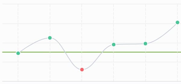 What types of Key Performance Indicators should you be using?